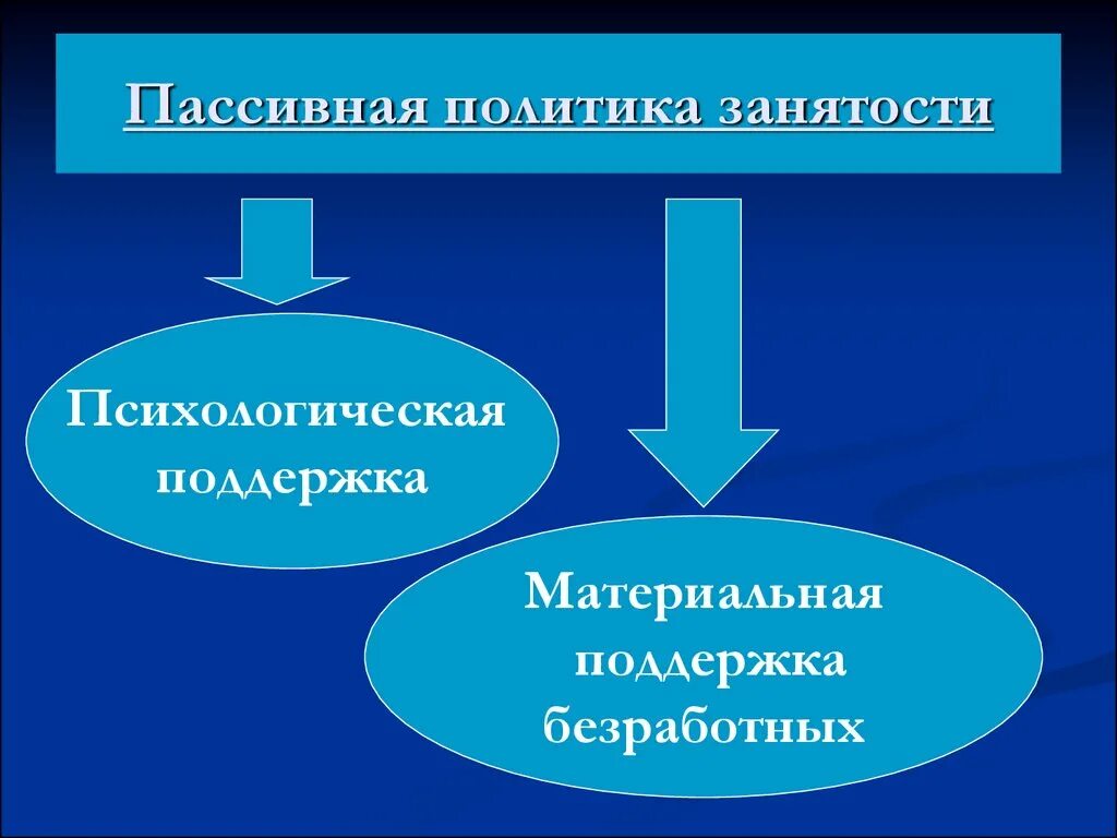 Пассивная политика занятости. Активная и пассивная политика занятости. Пассивная политика занятости сводится к. Мероприятия пассивной политики занятости. Меры пассивной политики занятости