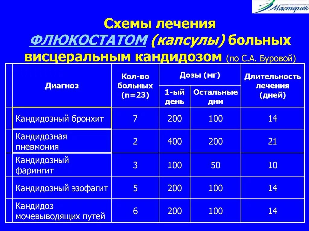 Кандидозный у мужчин лечение. Схема лечения флуконазолом кандидоза. Лечение молочницы у мужчин флуконазолом схема. Лечение кандидоза кишечника флуконазолом схема. Флуконазол схема лечения молочницы.