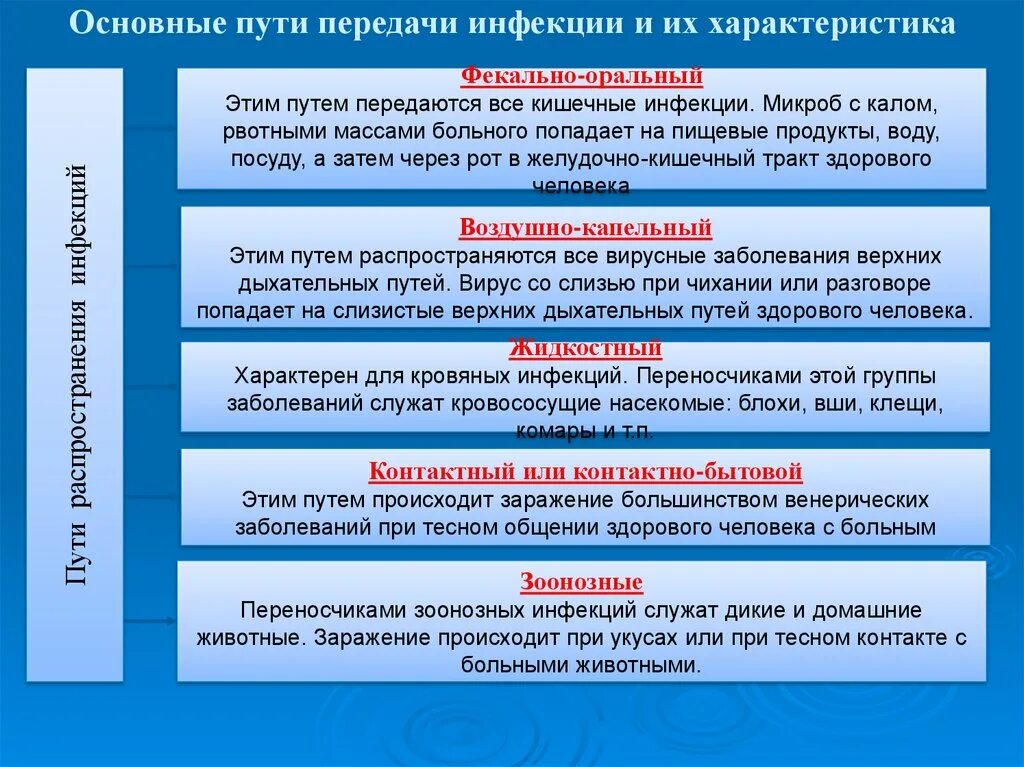 Основная инфекция. Основные пути передачи инфекционных заболеваний. Основные инфекционные заболевания и их профилактика. Основные инфекционные болезни их классификация. Заболевания передающиеся контактно-бытовым путем.