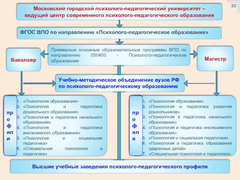 Психология образования задачи. Психология и педагогика начального образования. Психология и педагогика инклюзивного образования. Педагогика и психология образования. Психология начального образования.