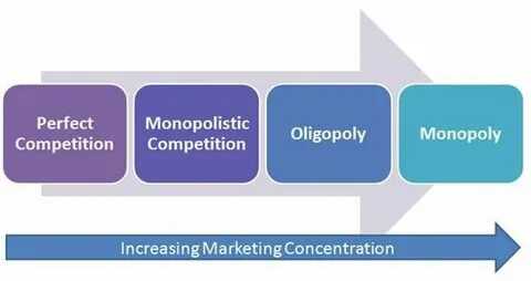Markets competition