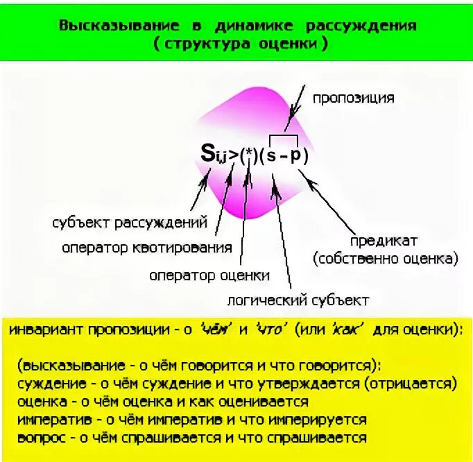 Практическое размышления. Структура высказывания. Логическая структура высказывания. Структура выражения это. Структурирование высказывания это.