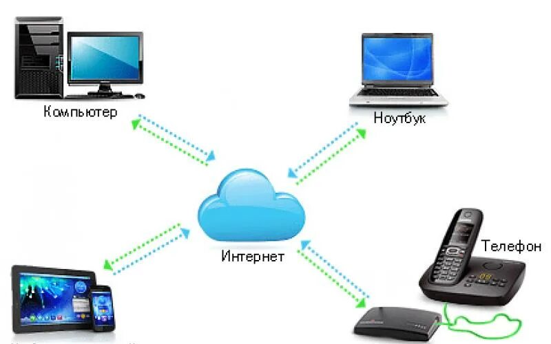 Старый интернет через телефон. Интернет телефония. Компьютер компьютер IP телефония. Сотовая связь и интернет. Связь телефония.