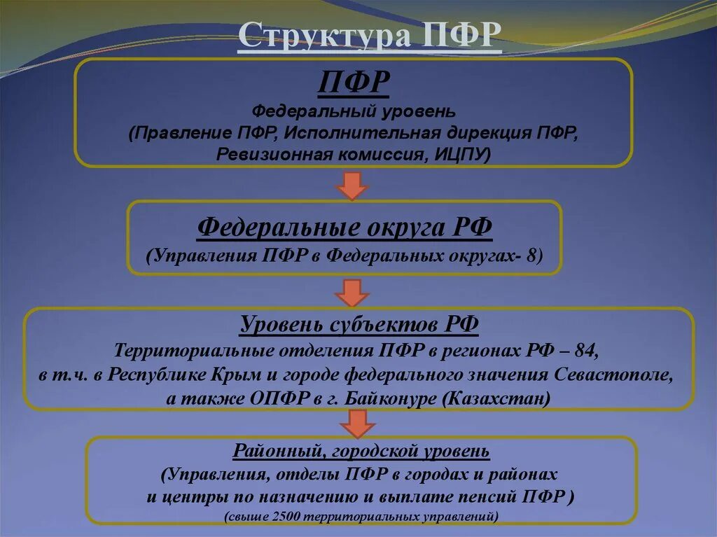 Цель пенсионного фонда рф. Структура органов пенсионного фонда РФ схема. Структура пенсионного фонда Российской Федерации схема. Организационная структура пенсионного фонда РФ схема. Организационная структура отделения пенсионного фонда РФ.