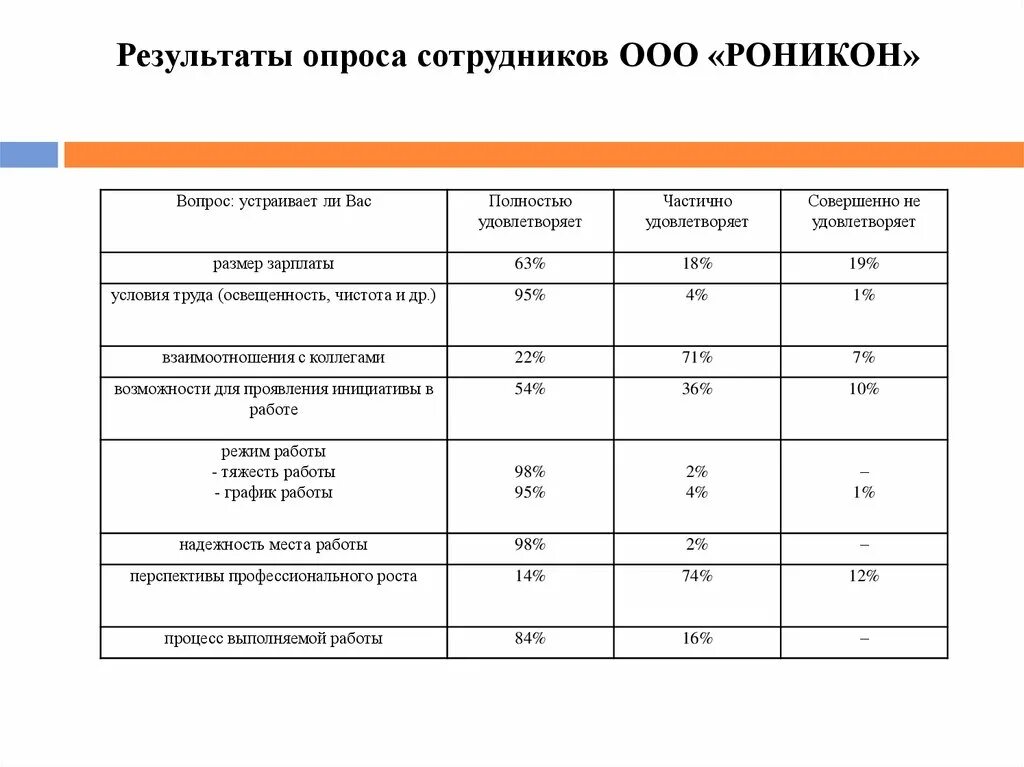 Анализ эффективности ооо. Опрос сотрудников. Атрия анкетирование сотрудников.