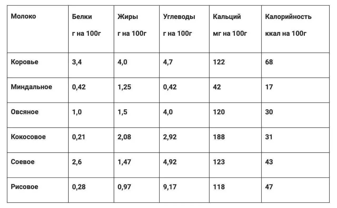 Содержание белка в миндале на 100 грамм. Растительное молоко сравнительная таблица. Калорийность растительного молока. Калорийность растительного молока таблица. Ккал растительного молока.