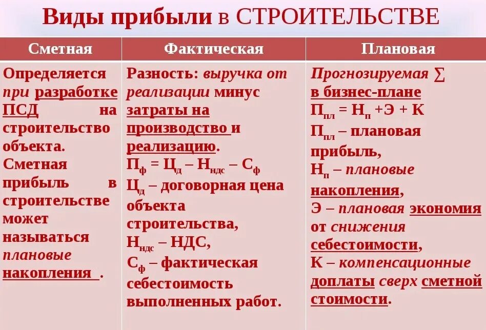 Фактическая прибыль это. Виды прибыли в строительстве. Выручка плановая и фактическая. Плановая прибыль в строительстве. Расчет прибыли в строительстве.