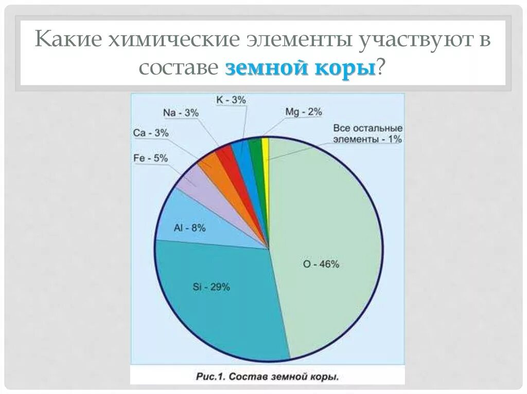 Химический состав земли 9 класс