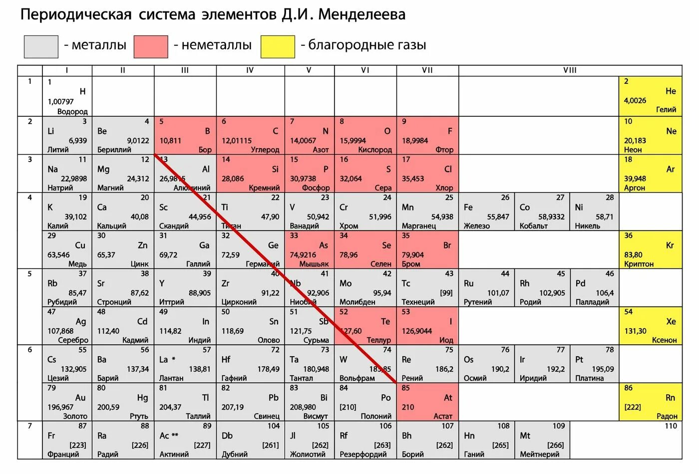 Металлов а также соединений. Таблица Менделеева металлы и не Еталы. Химия металлы и неметаллы таблица. Таблица Менделеева с разделением на металлы и неметаллы.