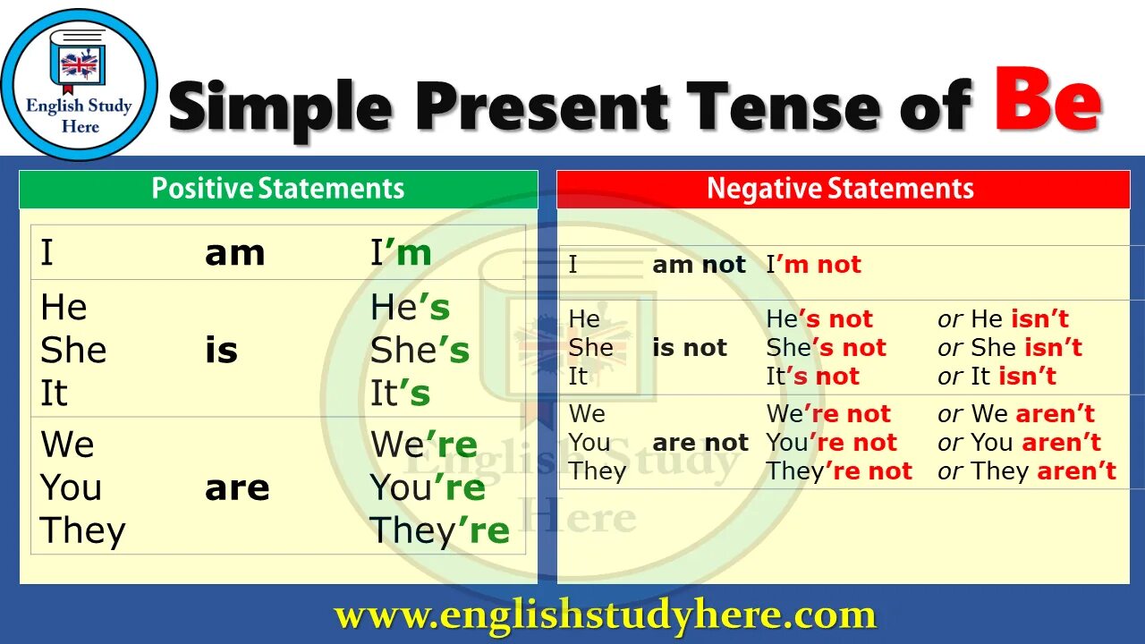 Глагол to be positive negative. Positive and negative Statements. Английский язык to be positive and negative. Verb is positive and negative.