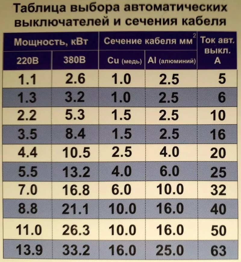 380 в сколько ампер. Как рассчитать мощность провода по сечению кабеля. Провод для электроплиты 3 КВТ сечение. Таблица КВТ на сечение кабеля по мощности. Таблица мощность сечение кабеля автомат.