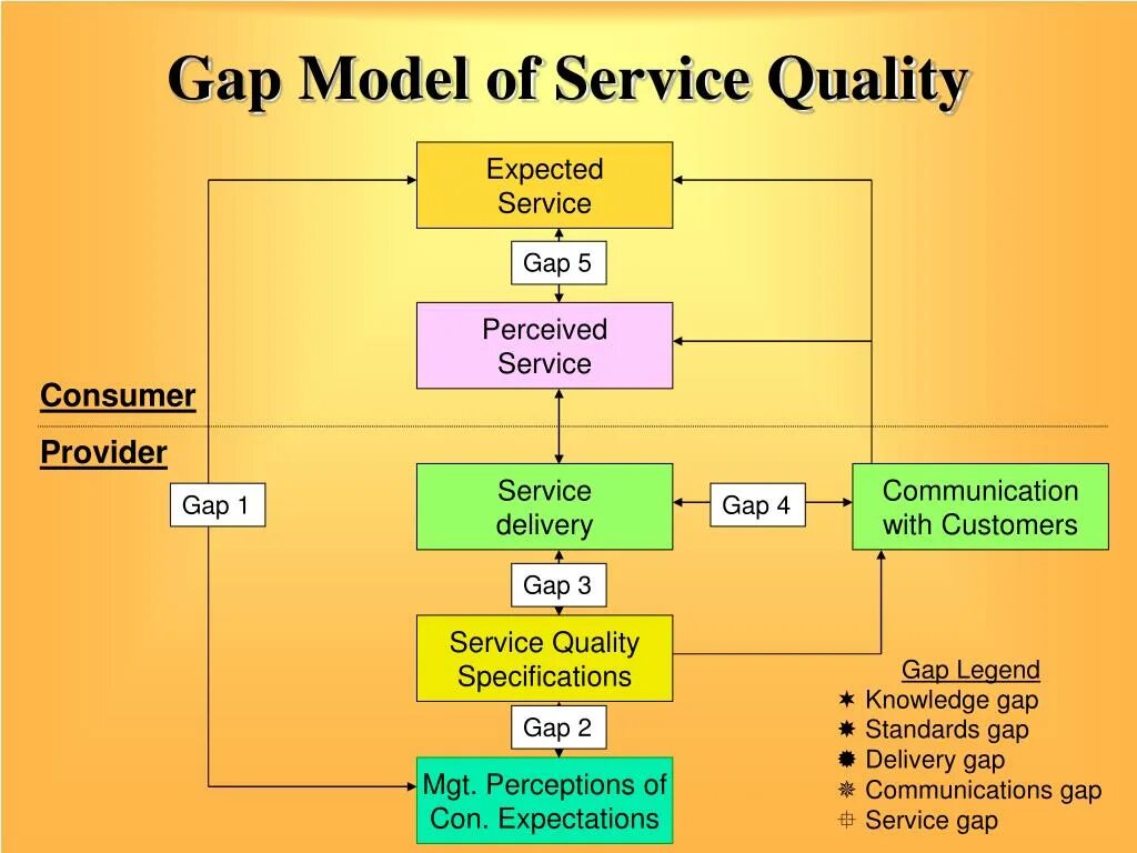Quality models. Модель gap. gaps model of service quality. gap модель standard. модель servqual.