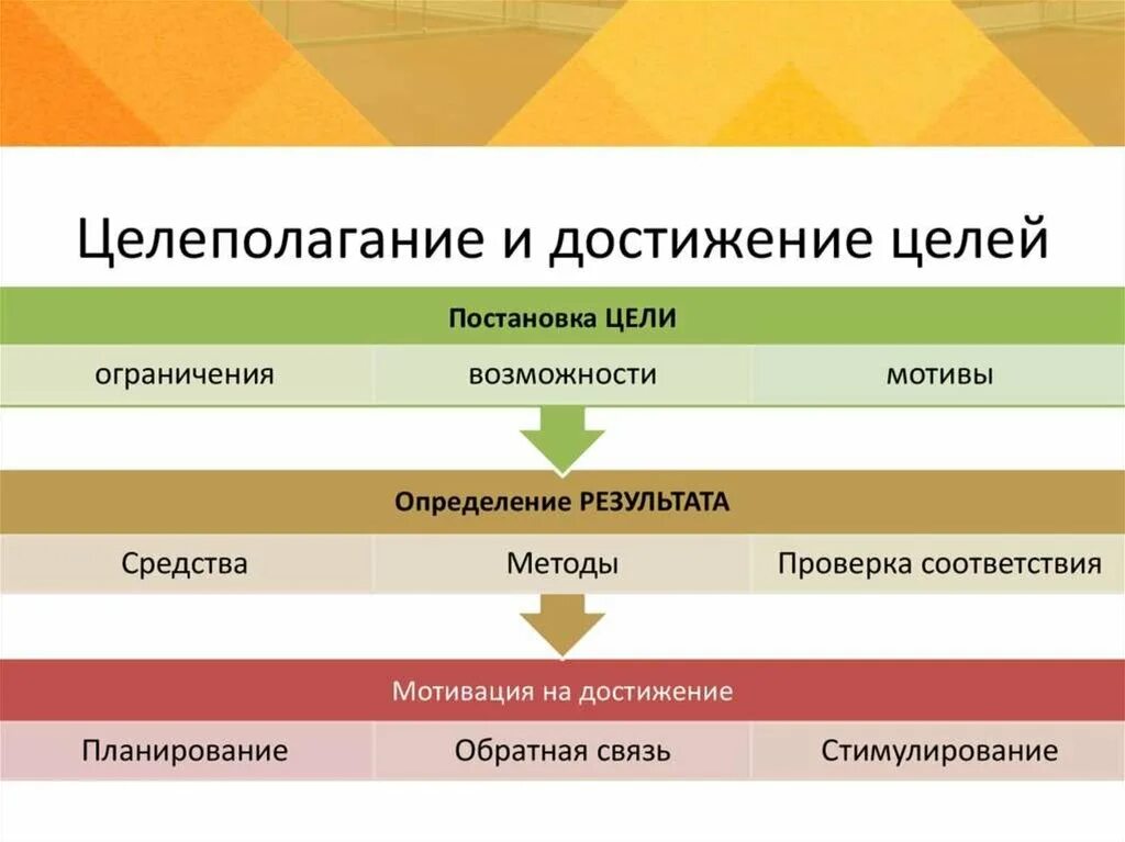 Структура проекта. Цели и задачи учебного проекта. Способы работы с целью. Методика постановки целей. Методы и приемы решения поставленных задач:.