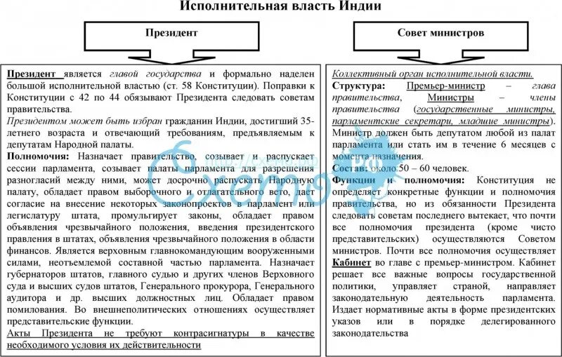 Является ли парламент исполнительной властью