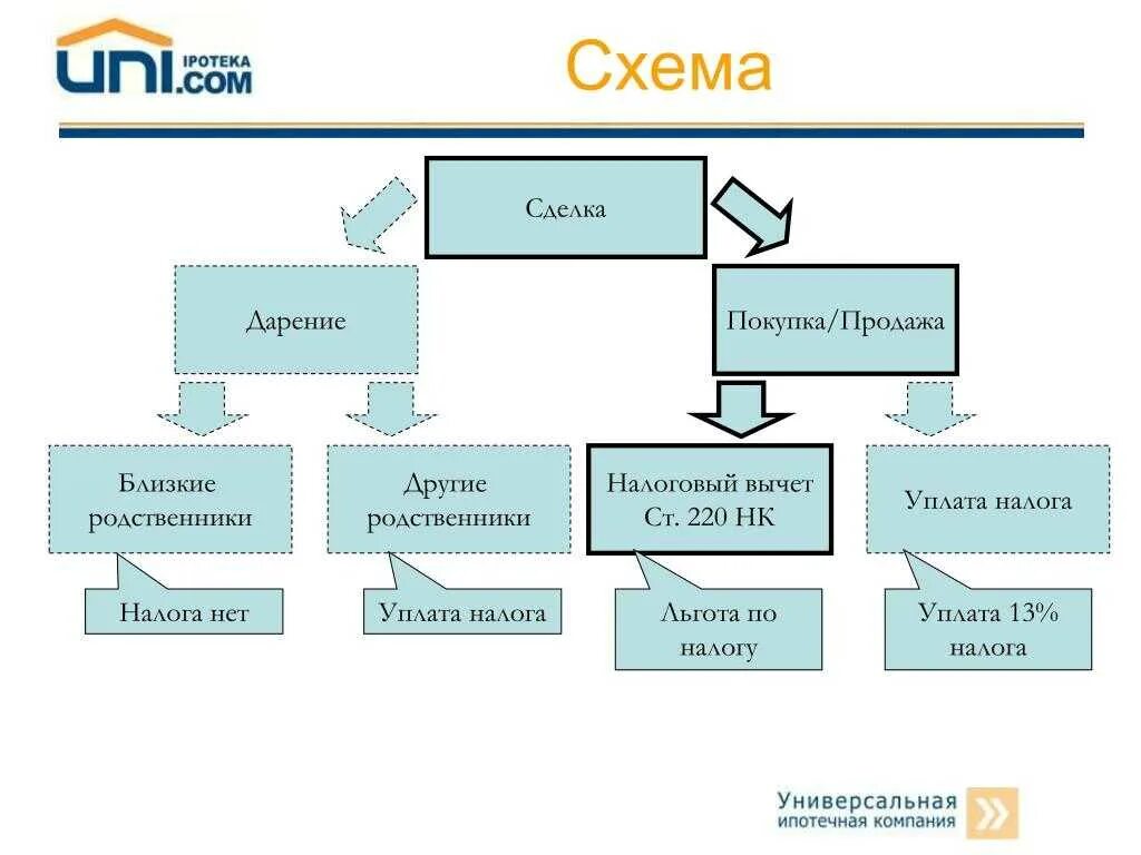 Схема сделки с недвижимостью. Близкие родственники по закону. Схема продажи квартиры. Кто является родственником по законодательству. Родственник гк рф