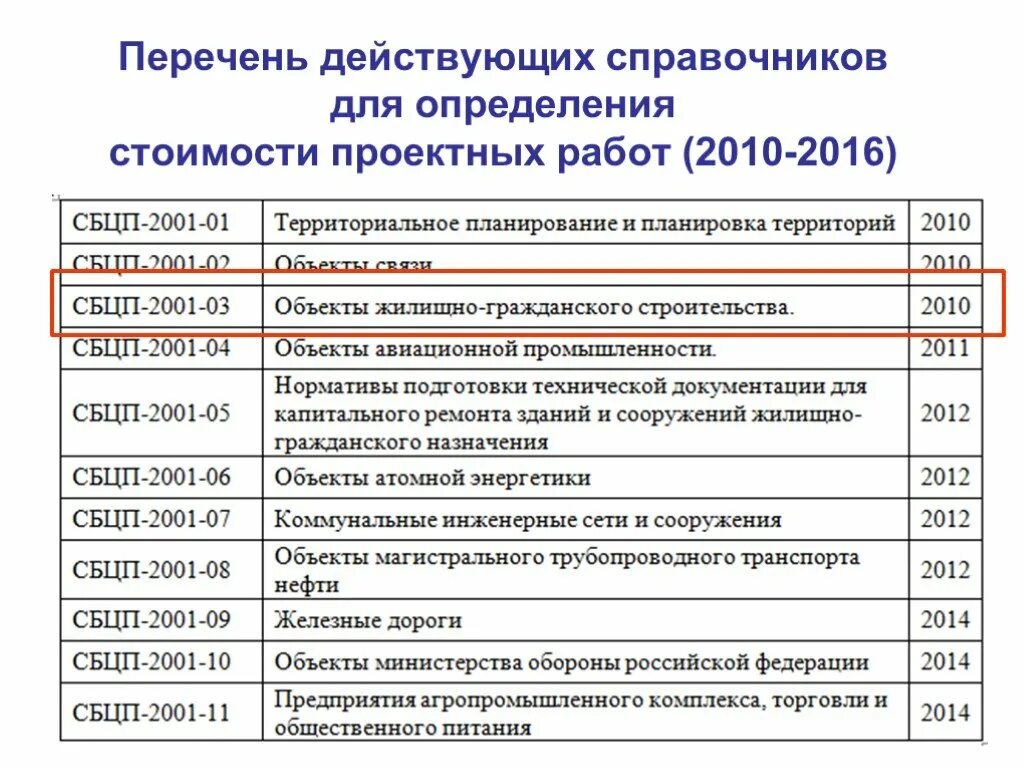 Список действующих организаций. Перечень действующих СП В строительстве. Перечень действующих поставщиков. Перечень действующих сводов правил. Перечень действующих СП на 2021 год.