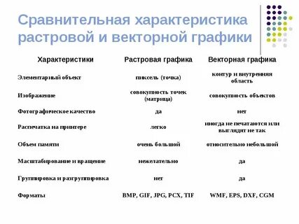 Сравнительная характеристика растровой и векторной