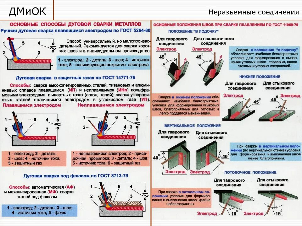 Последовательность выполнения соединений. Сварка электродом 3 мм шов. Электроды 3.2 ручной дуговой сварки. Сварной шов дуговой сварки 2мм. Порядок сварки таврового соединения схема.