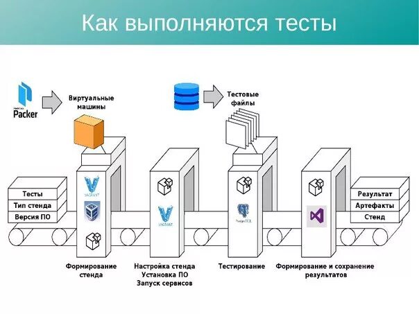 Автоматизатор тестирования. Автоматизированного тестирования. Автоматизация тестирования. Автоматизированное тестирование схема. Пример автоматизированного тестирования.