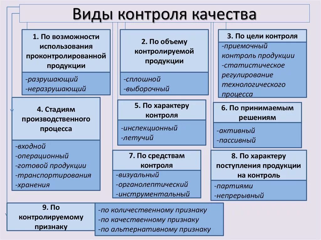 В зависимости от качества используемой. Виды контроля качества продукции. Этапы контроля качества продукции. Этапы контроля качества на производстве. Контроль качества виды контроля.