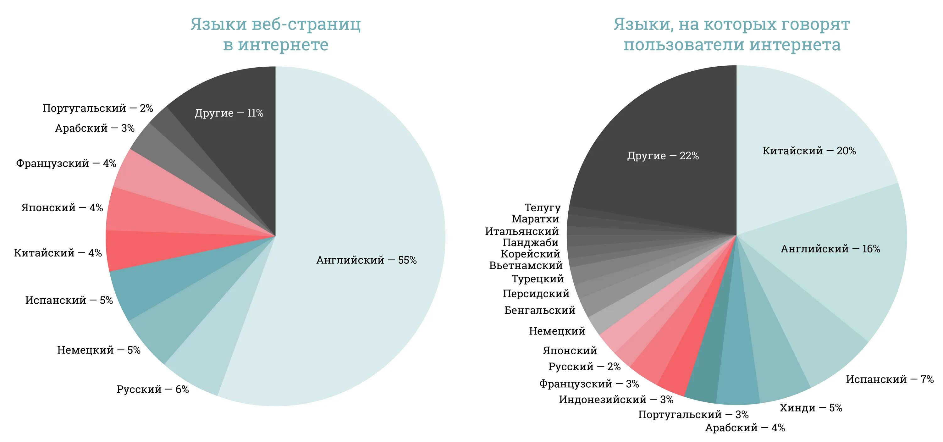 Какие языки забыты. Статистика изучения английского языка в мире. Самые распространенные иностранные языки. Самые популярные языки для изучения. Статистика изучения иностранных языков в мире.