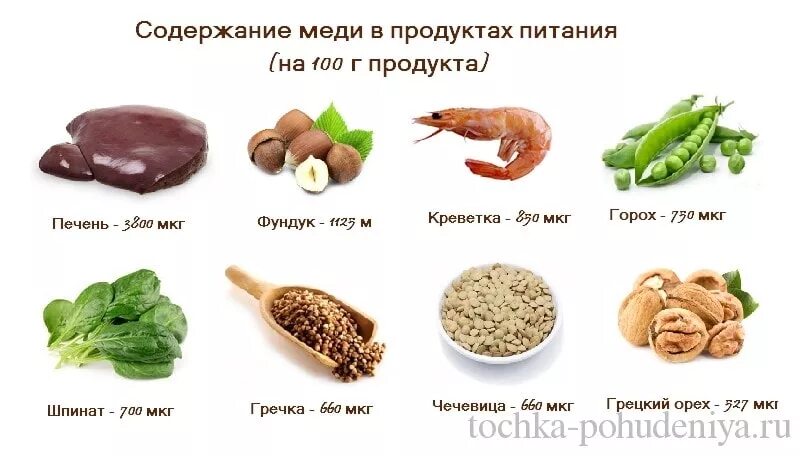 В каких продуктах содержится большое количество меди. Источники меди в продуктах питания. Медь где содержится в продуктах. Содержание меди в продуктах питания таблица. Медь в каких продуктах содержится больше всего таблица.