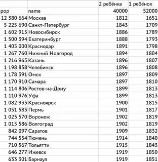 Какой город по численности после москвы