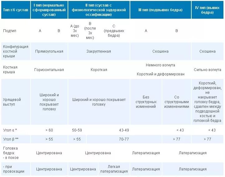 дисплазия тазобедренных суставов ацетабулярный угол норма. типы дисплазии. дисплазия тбс узи норма. типы дисплазии. тазобедренный сустав углы  ультразвуковое исследование.