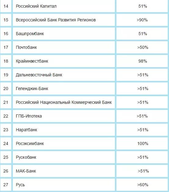 Государственные банки России. Государственные банки России полный список. Название банков. Список государственных банков России. Банки с государственным управлением