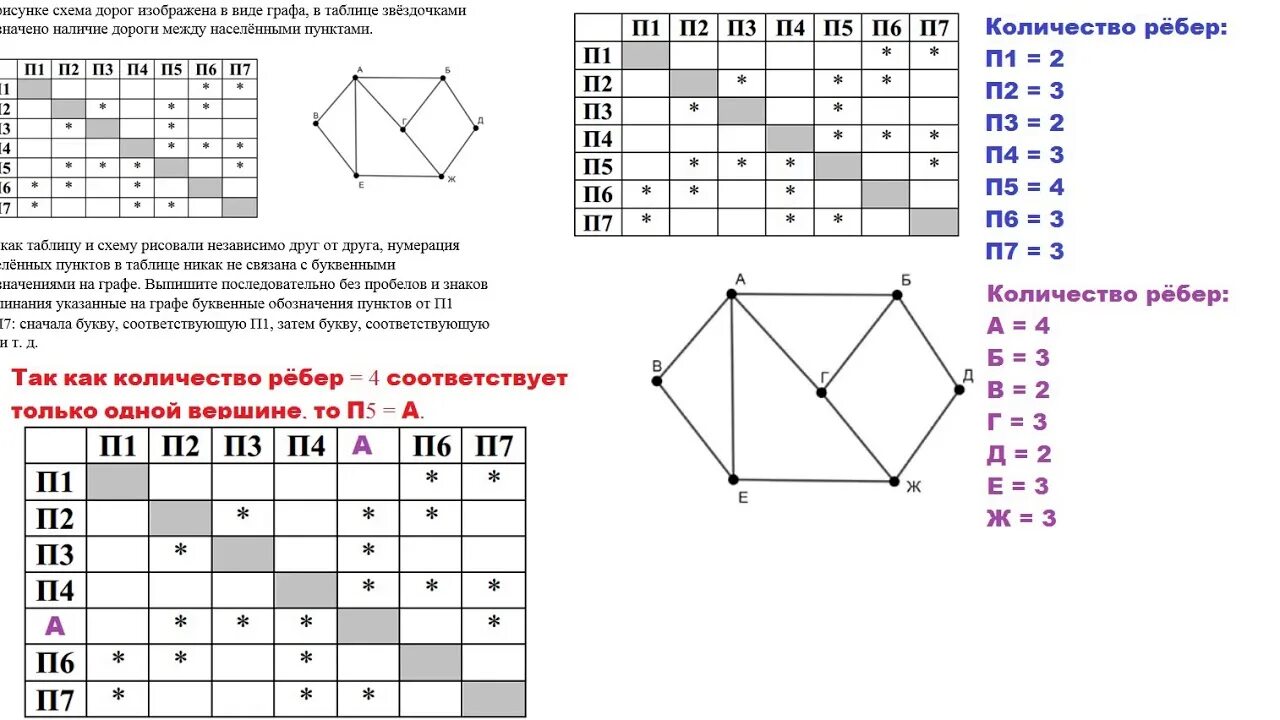 ЕГЭ Информатика. Графы ЕГЭ Информатика. 3 Задание ЕГЭ Информатика. 1 Задание ЕГЭ Информатика. Егэ информатика дороги