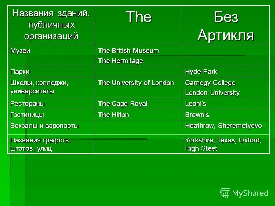 Mountain артикль. Артикль the с названиями. Артикль the с географическими названиями. Артикли с названиями парков. Артикли с музеями.