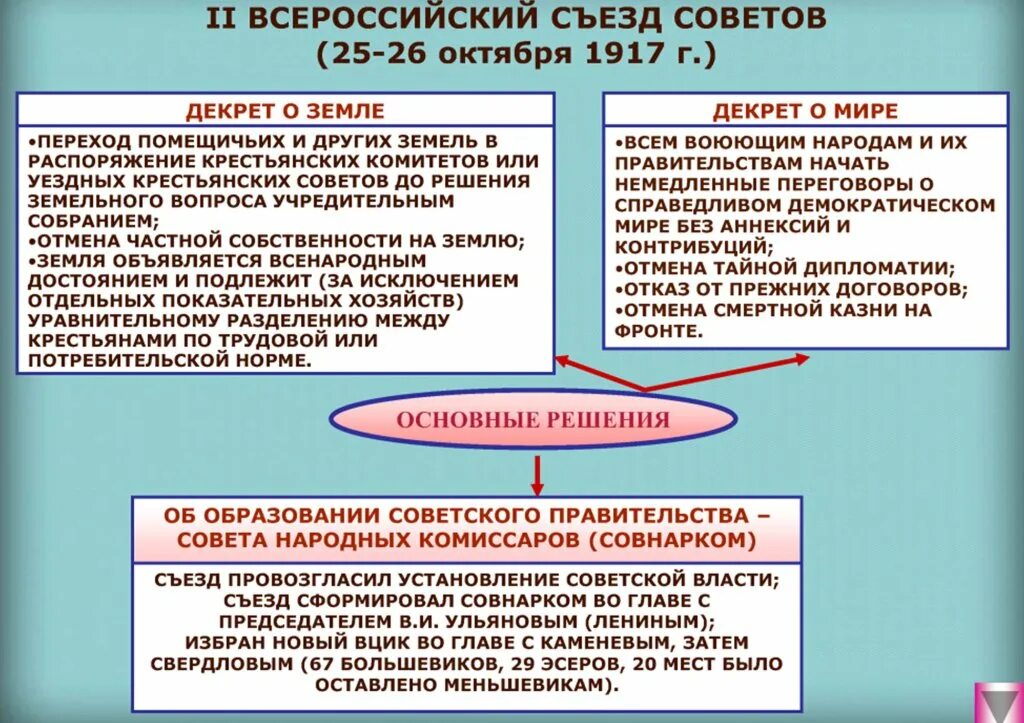 Первый и второй всероссийский съезды. Всероссийский съезд советов 1917 таблица. II Всероссийский съезд советов 1917 г.. Функции Всероссийского съезда советов 1917. 1917 Всероссийский съезд советов решения.