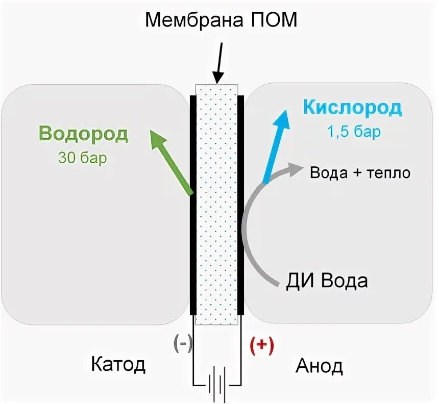 Топливный элемент с протонообменной мембраной. Схема водородного топливного элемента. Водородная мембрана. Водородный топливный элемент. Водородная мембрана.