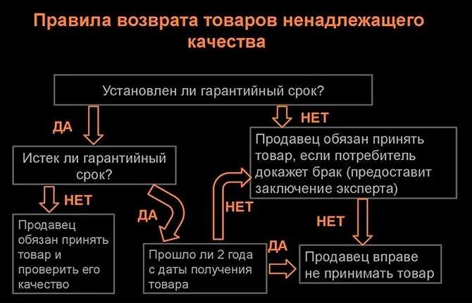 Возврат товара организацией. Порядок возврата товара. Сроки возврата товара. Правило возврата товара. Возврат товара ненадлежащего качества.