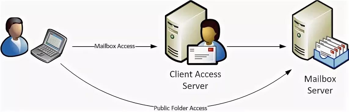 Device access server