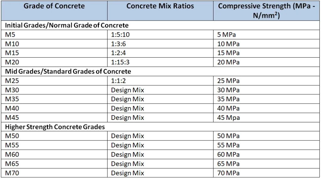 Concrete Mix Design. Concrete Grades. Types of Concrete. M35 Grade Concrete density.