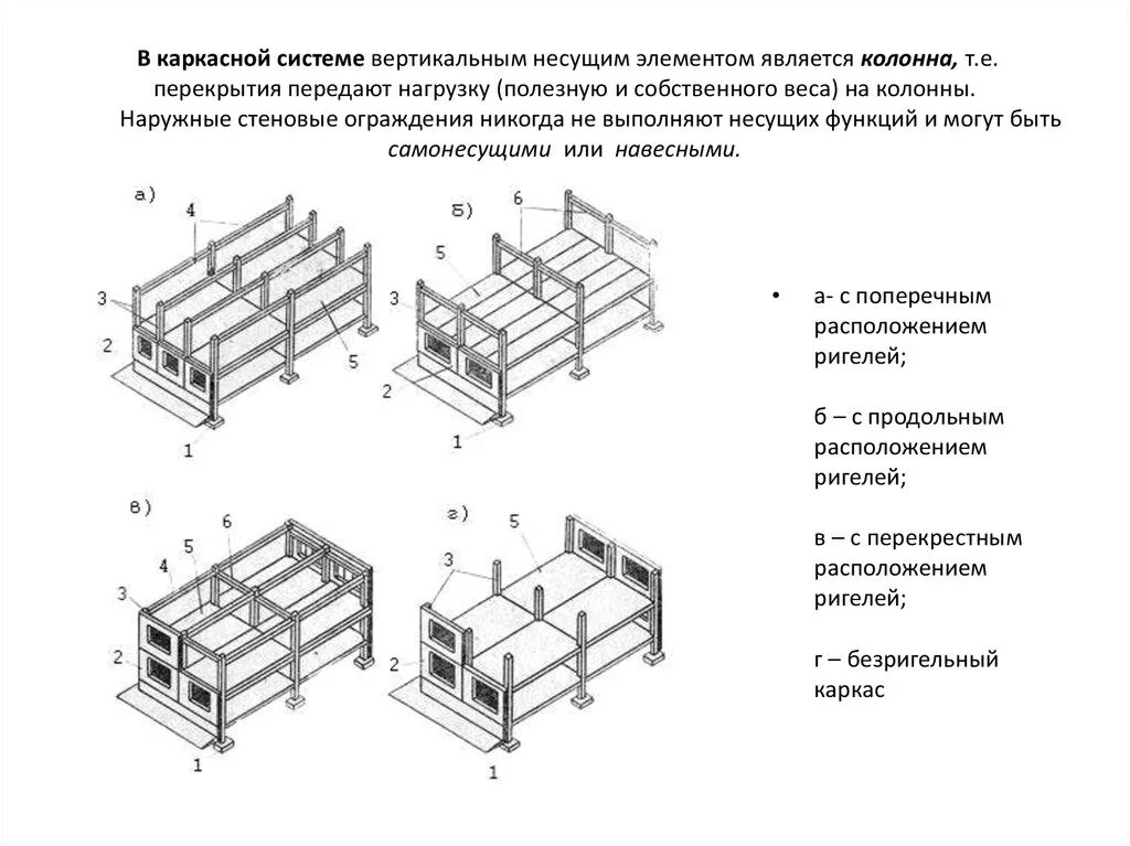 Системы каркасов зданий
