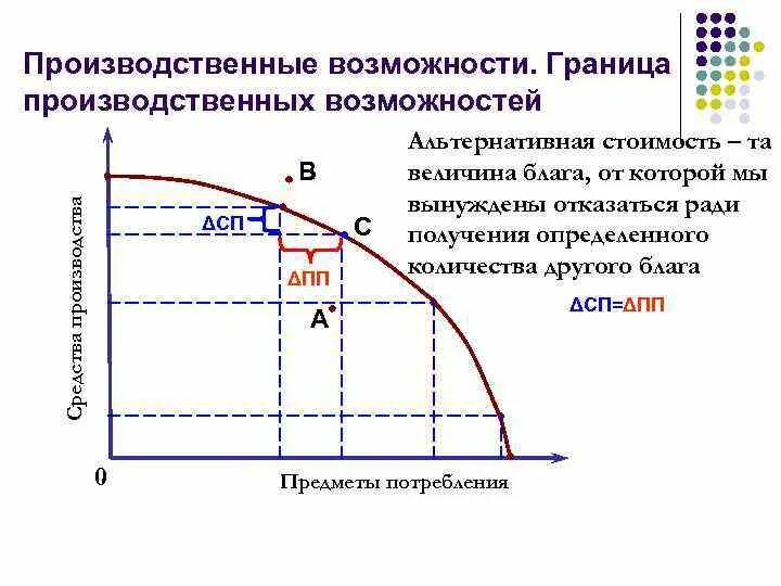 Кривая производственных возможностей альтернативные. Графически границу производственных возможностей. Производственные возможности экономики. График производственных возможностей. Производственные возможности фирмы.