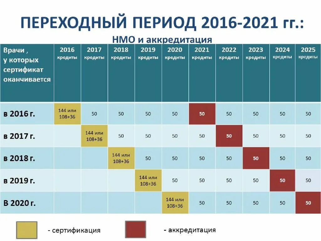 Баллы для аккредитации. Система аккредитации врачей. Аккредитация в 2022 году медицинских работников. Аккредитация НМО.