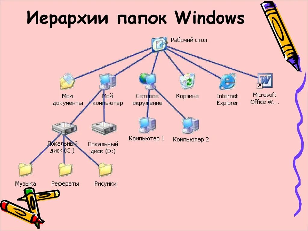 Файлы объединенные в одну группу. Иерархическая система папок Windows. Windows 7 файловая система папки. Иерархическая структура папок в Windows. Файловая структура Windows 7.