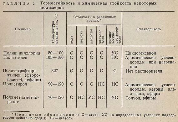 Теплостойкость полимерных материалов. Таблица химической стойкости полимеров. Химическая стойкость полимеров. Термостойкость материалов. Термостойкость полимеров.