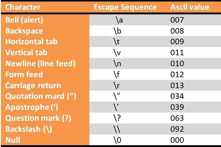 Код последовательность c. Escape sequences. Escape character c++. Escape sequence c. Escape последовательности.