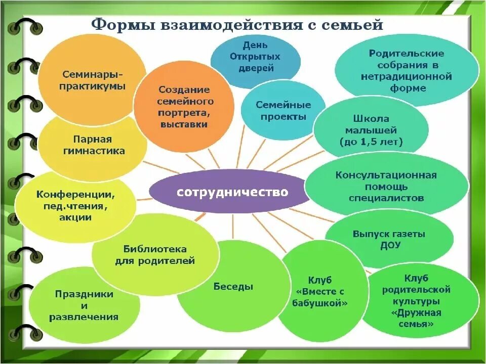 Формы формирования семьи. Формы взаимодействия с семьями воспитанников. формы взаимодействия педагога с семьей. формы взаимодействия доу с семьями воспитанников. формы работы педагога с родителями.