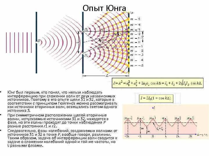 Схема опыта Юнга по интерференции. Интерференция волн опыт Юнга. Опыт Юнга формула максимума. Опыт Юнга максимум и минимум. Максимумы при интерференции от двух источников