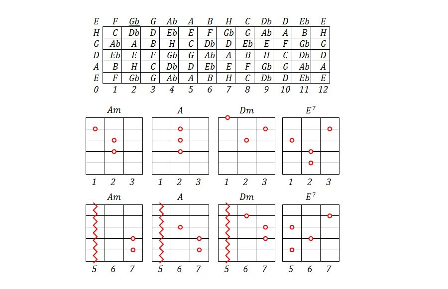 3 Блатных аккорда на гитаре схема. Три блатных аккорда на шестиструнной гитаре. Схема 3 аккордов на гитаре. Три блатных Акорда на гитаре. Разборы на гитаре для новичков