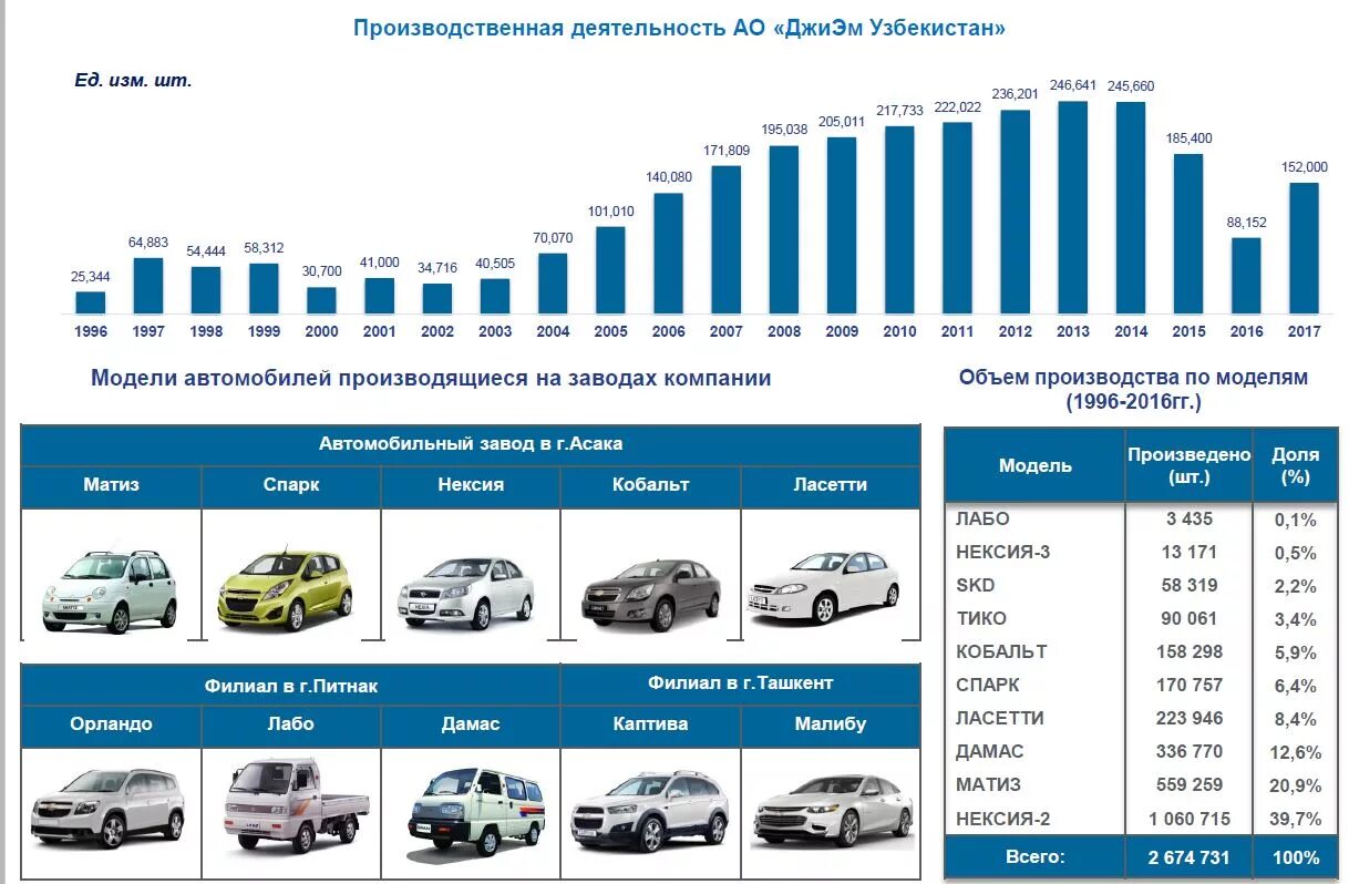 Узбекистан сколько сумма. GM машины Узбекистан список. Статистика автомобилей в Узбекистане. Стоимость машин. Авторынок Узбекистана статистика.