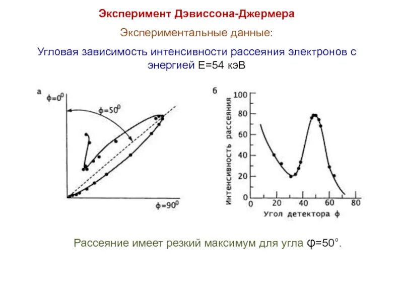 Эксперимент 19. Опыт дэвиссона и джермера. опыт дэвиссона джермера по дифракции электронов. эксперимент к. дэвиссона. график дэвиссона джермера.