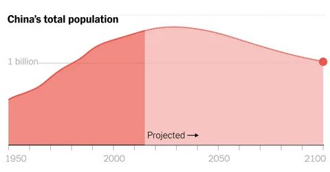 Население китая 2050