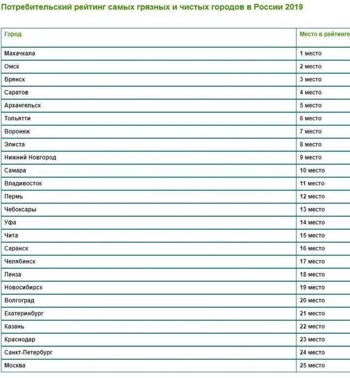 Самые загрязненные города России. Топ 10 грязных городов России. Таблица самых загрязненных городов России. Список самых грязных городов России.