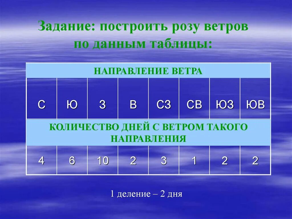 Практическая работа 6 класс построение розы ветров вариант 1. Задание на построение розы ветров. Задание построить розу ветров.